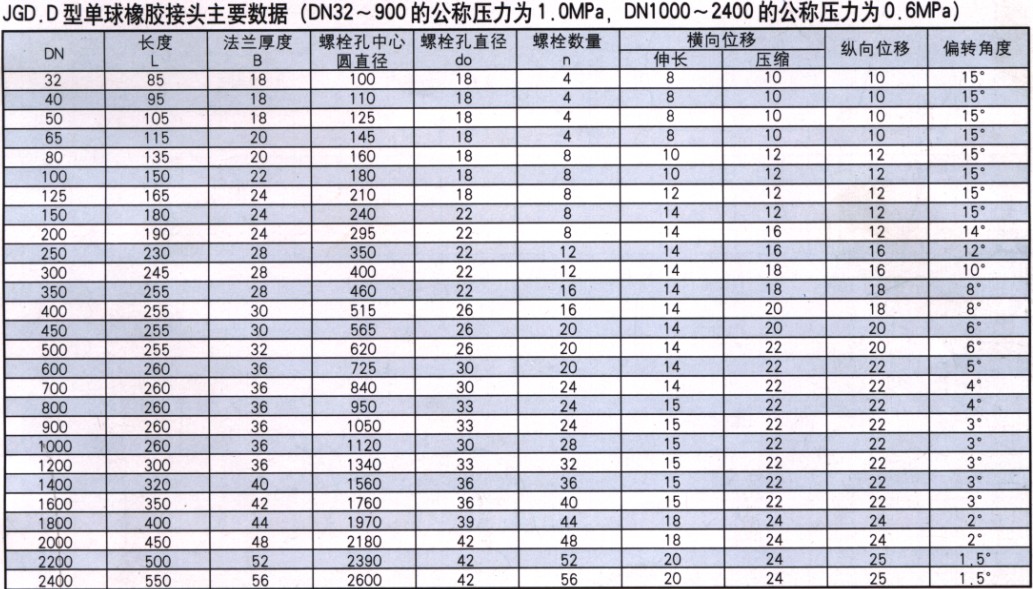 可曲撓橡膠接頭參數(shù)表